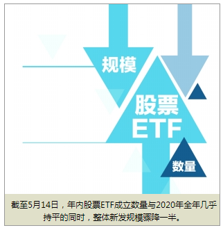 股票ETF发行数量超去年全年 首募规模骤降一半