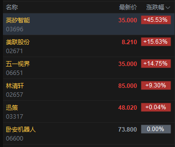 六锣齐鸣！港股迎来六只新股上市，英矽智能高开45%，一手赚5475港元