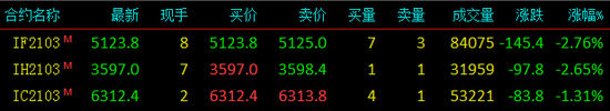 早盘股指期货各合约冲高后大幅回落 IF主力合约跌幅2.76%