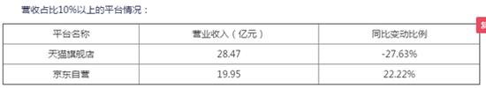 三只松鼠食品安全问题被爆 遭遇品控与销售效率双重滑铁卢