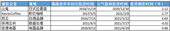 来源：天眼查 上市公司研究院整理