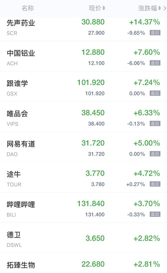 热门中概股周四收盘普跌 区块链、新能源汽车股重挫