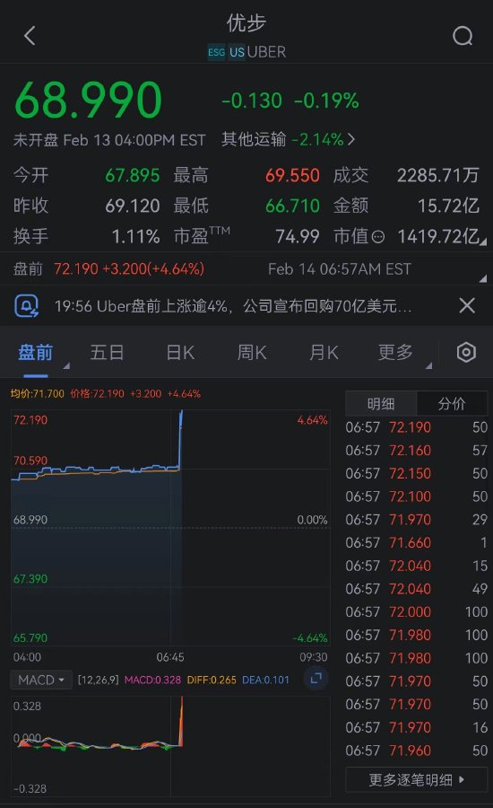 Uber盘前上涨逾4%，公司宣布历史首次回购