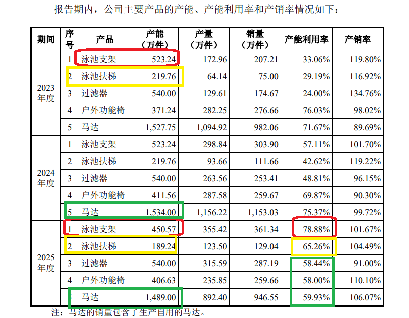 威邦运动再冲IPO：三大核心产品产能下降仍要募资10.8亿元扩产 对单一客户构成重大依赖拷问持续经营能力