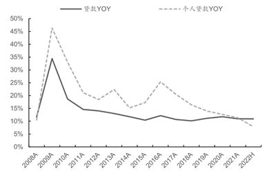 　　上市银行2009-2021年个贷增速远高于贷款总体 来源：华西证券研报（注：为2010年及之前上市的16家银行数据）