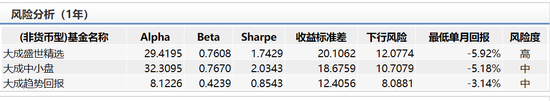 数据来源：wind 截止日期为：2020年3月4日