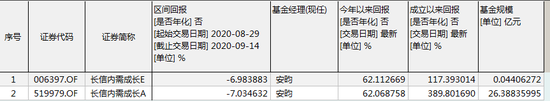 阶段表现（单位净值增长率）数据来源：WIND 截止日期：2020年9月14日