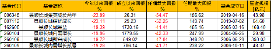 数据来源:WIND 截止日期:2022年4月21日