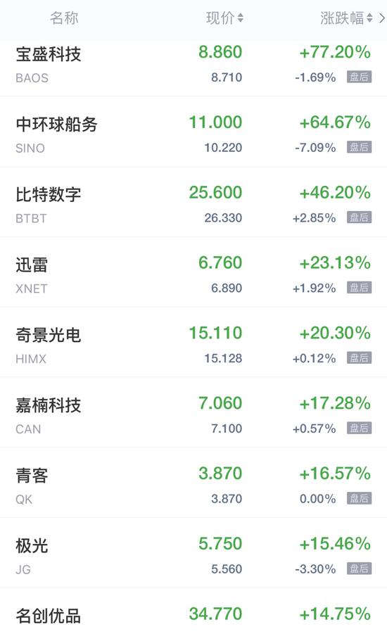 热门中概股周一收盘涨跌不一 区块链概念股集体大涨