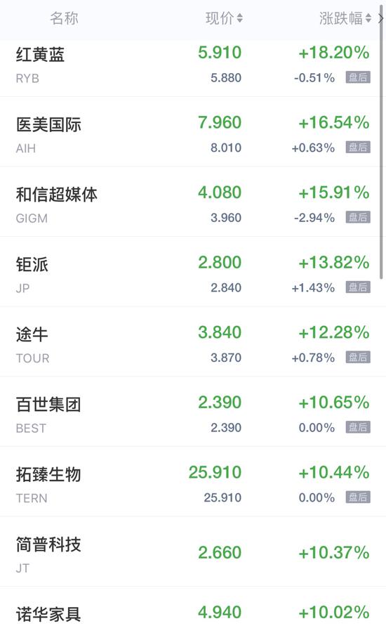热门中概股周五收盘涨跌不一 第一高中教育集团续跌近14%