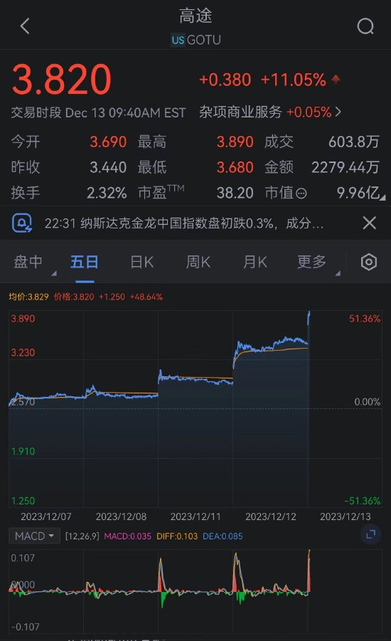 高途股价暴涨 直播间被董宇辉粉丝刷屏