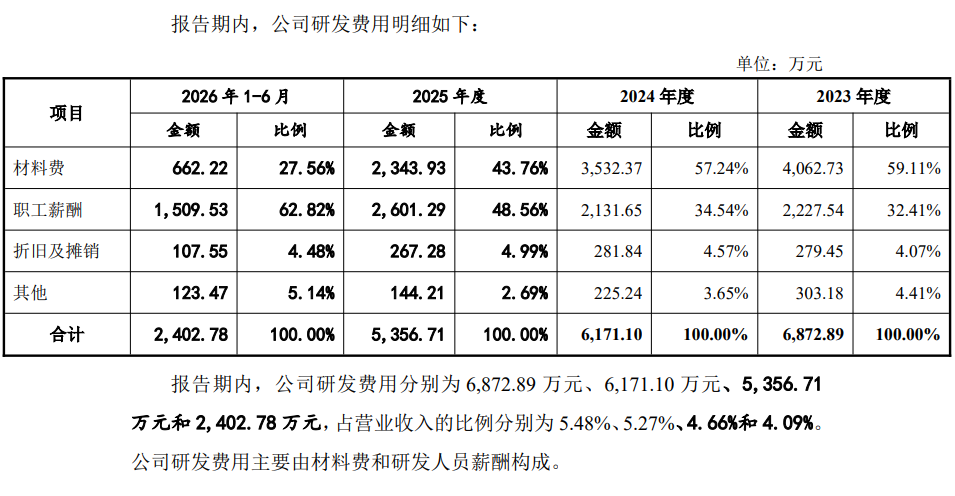 来源：招股书