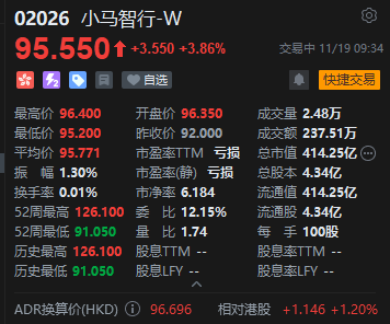 湖南在线:速收卡-港股小马智行高开近5% 宣布与三一重卡、东风柳汽达成合作