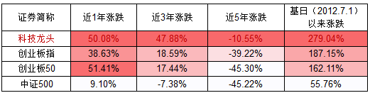 数据来源：Wind，截至2020.5.29