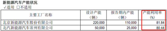 北汽蓝谷2018年产能利用率