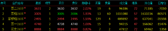 午评:国内期货主力合约涨跌不一 豆二涨超2%