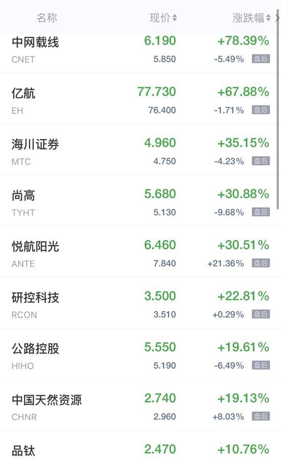 热门中概股周三收盘多数走低 亿航飙涨近68%