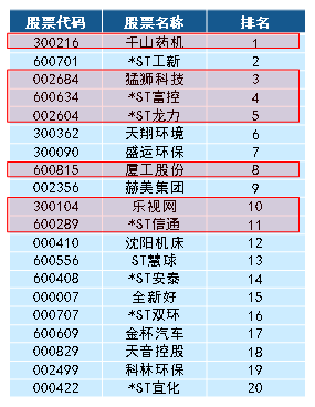 表-1 2018年对外担保风险指标最高的20家上市公司