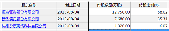 表 新华基金股东结构