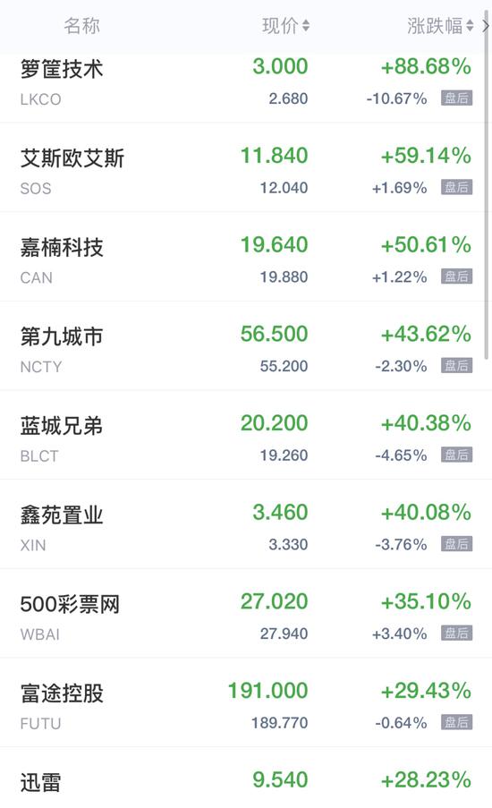热门中概股周二收盘普遍上涨 嘉楠科技涨超50%