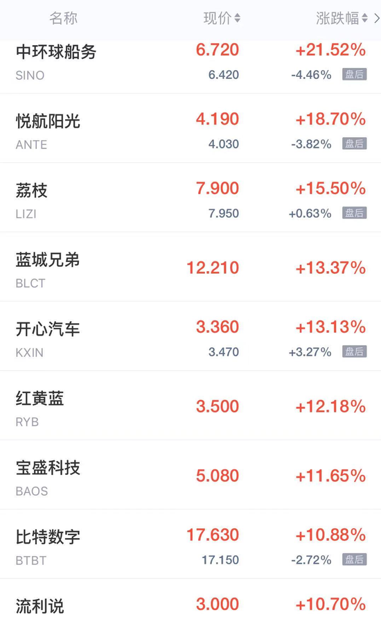 热门中概股周三收盘涨跌互现 新东方跌超14%