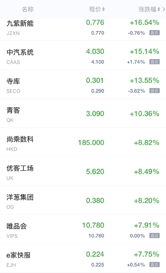 热门中概股周一收盘涨跌互现 尚乘数科涨近9% 智富融资跌超14%