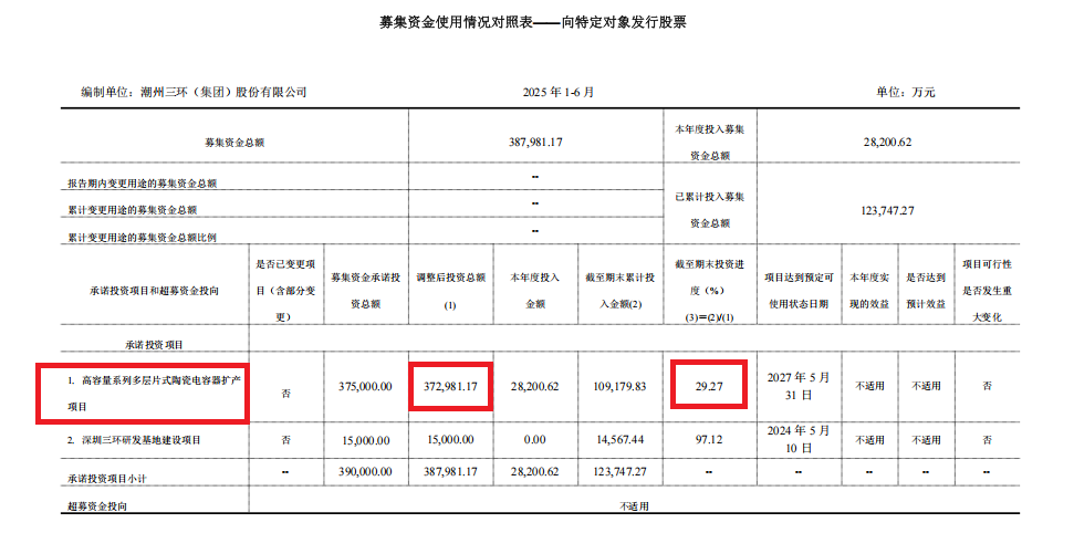 三环集团港股IPO：前次定增募投项目进度缓慢 广义货币资金近80亿元仍要募资