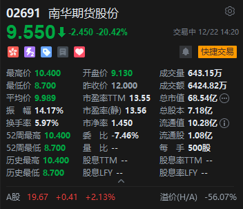 上市首日破发！南华期货H股一度暴跌27% 中信证券保荐项目遇挫