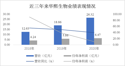 “医美|华熙生物：业绩增速盈利能力双降 增量食品级HA业务存争议