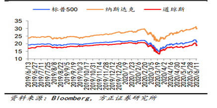 图5 美国三大股指P/E