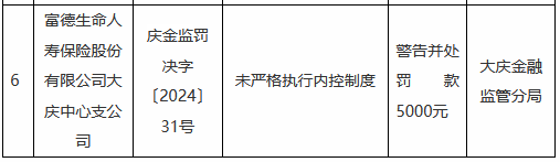 百度知道:中国联通话费充值卡回收-富德生命人寿大庆中心支公司因未严格执行内控制度被罚5000元