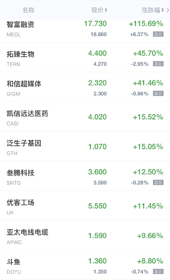 热门中概股周一收盘涨跌不一 智富融资涨超115% 斗鱼涨近9%