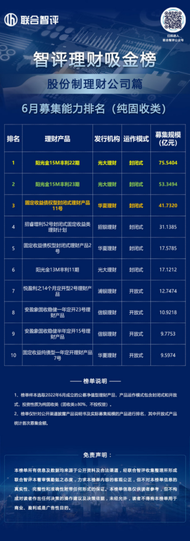 智评理财吸金榜||最高实际募集规模近80亿拔得头筹！