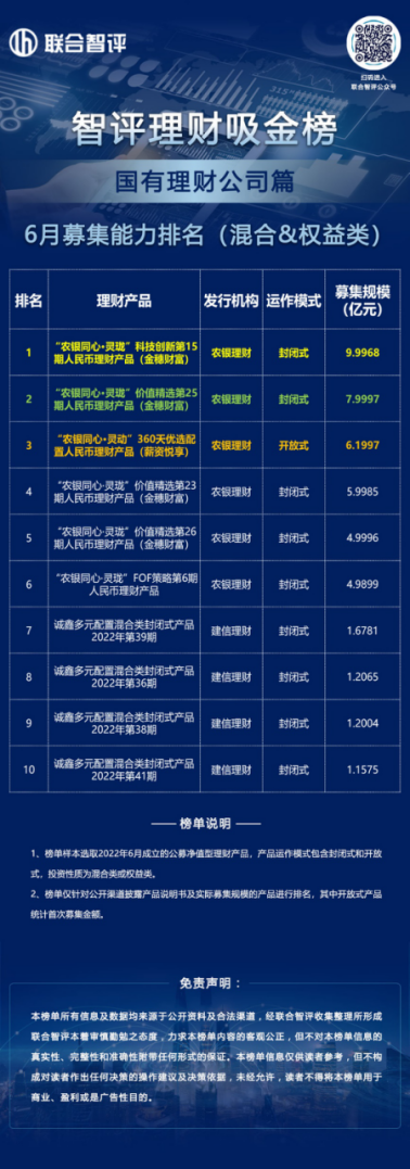 智评理财吸金榜||强势霸榜，国有理财公司混合&权益类募集能力揭晓