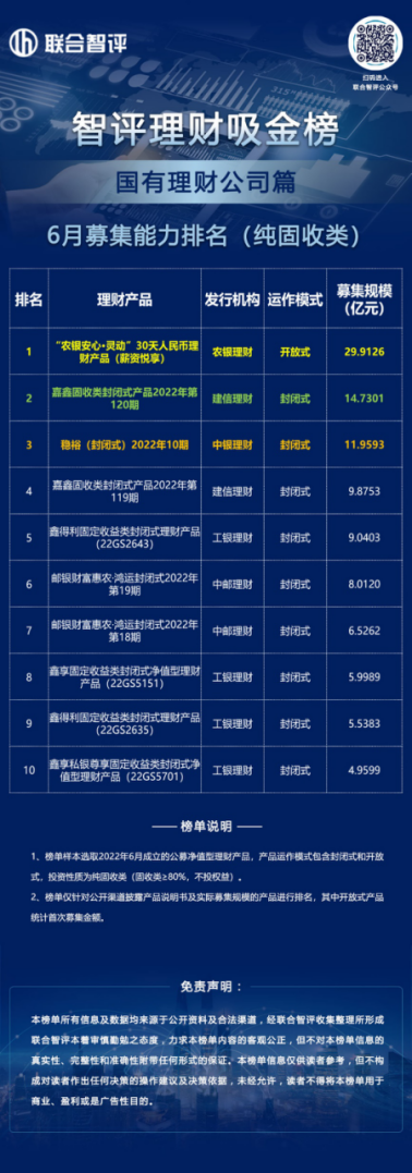 智评理财吸金榜||最高募集规模近40亿，国有理财公司固收类吸金榜出炉