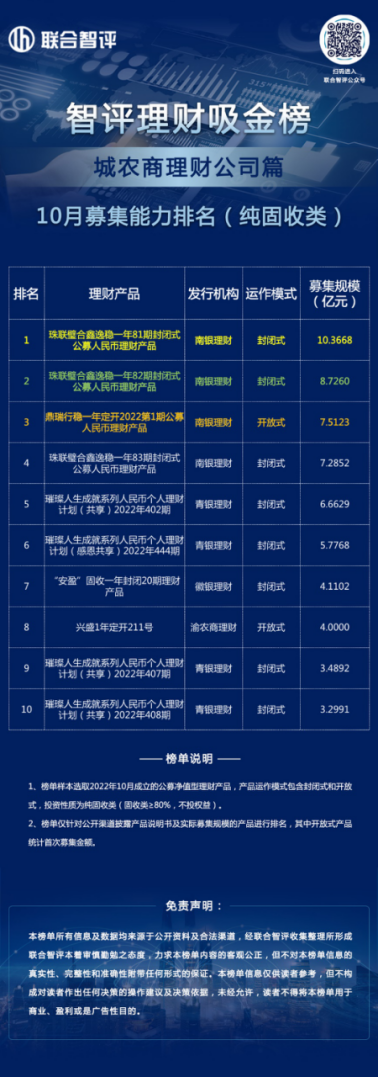 智评理财吸金榜||10月城农商理财公司吸金榜出炉，上榜产品平均募集达6．36亿