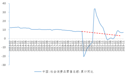  资料来源：WIND、国家统计局、长城证券产业金融研究院