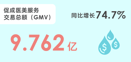 新氧科技Q3财报：营收3亿超预期高值 同比增长
