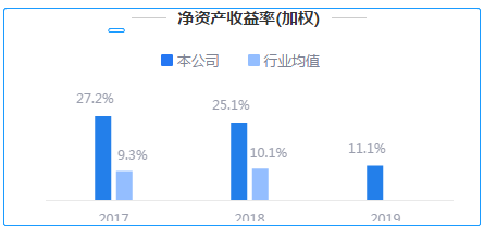 来源：2019年年报鹰眼预警