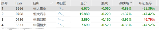 “恒大系”连释利好继续走跌：中国恒大跌超6%