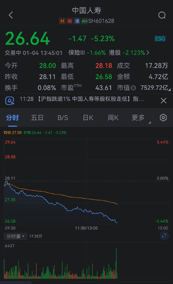 A股中国人寿盘中跌超5%