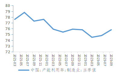 资料来源：WIND、国家统计局、长城证券产业金融研究院 