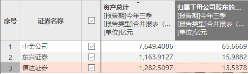 中金合并东兴信达剑指一流投行：中金在港股IPO市场强势 东兴两创业务稳健 信达在并购重整企业纾困独具特色
