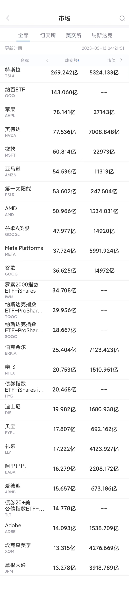 5月12日美股成交额前20：第一太阳能将收购Evolar，股价大涨26.5%
