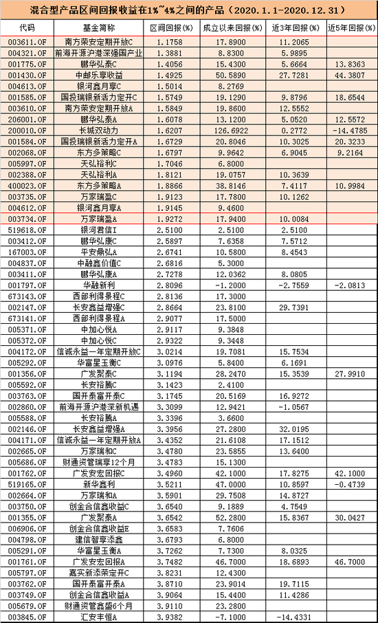 数据来源：WIND 成立以来、近年回报收益统计截止日：2020.12.31