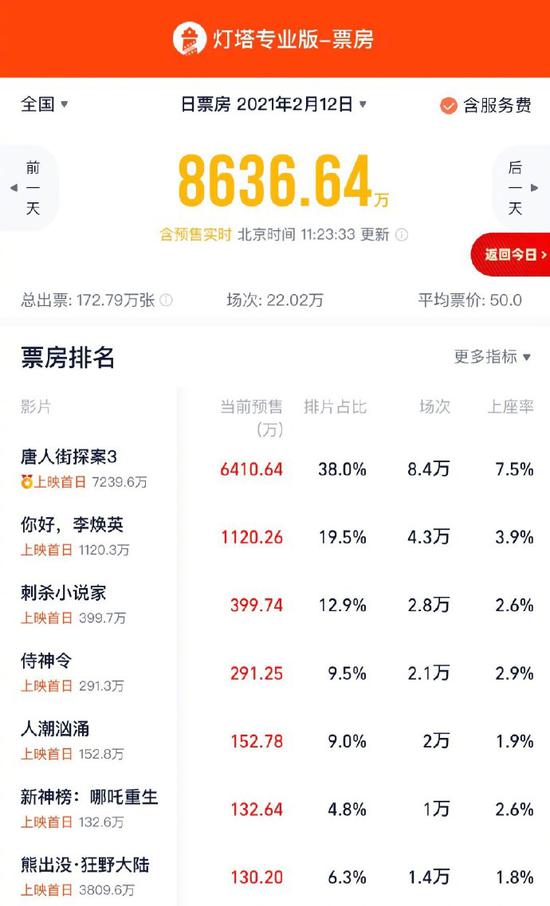 新浪电影|春节档预售总票房破亿 《唐人街探案3》预售超7000万强势领跑