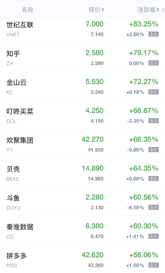 最新消息|中概股周三继续上演“大奇迹日” 知乎暴涨超79% 拼多多飙升逾56%