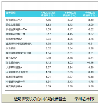 下半年纯债基金表现抗跌  信用债表现优于利率债 