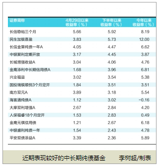 调结构降久期 下半年纯债基金表现抗跌