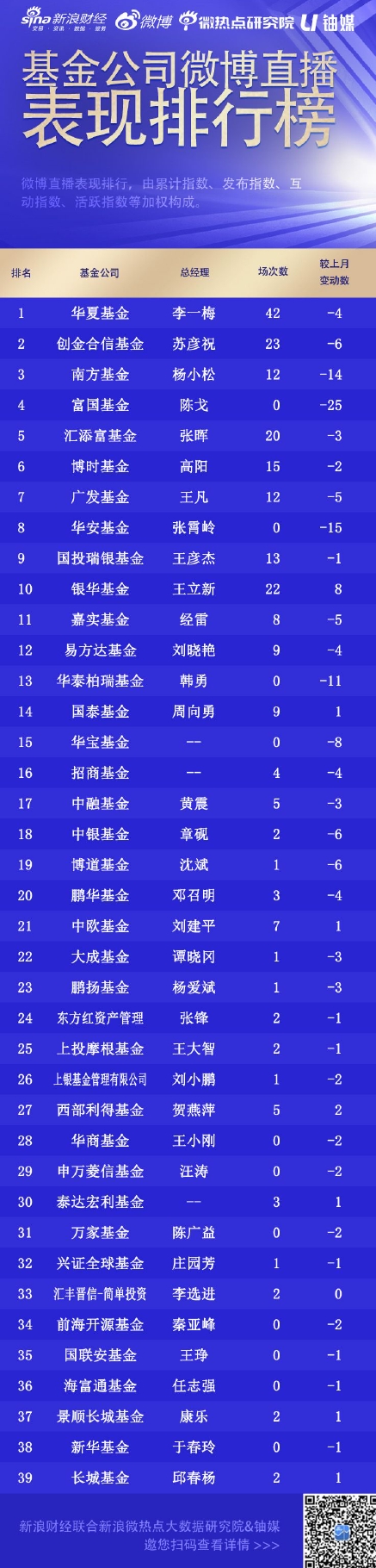 8月基金直播间：华夏基金46场直播继续位列榜首，汇添富基金、华泰柏瑞基金开播次数减少